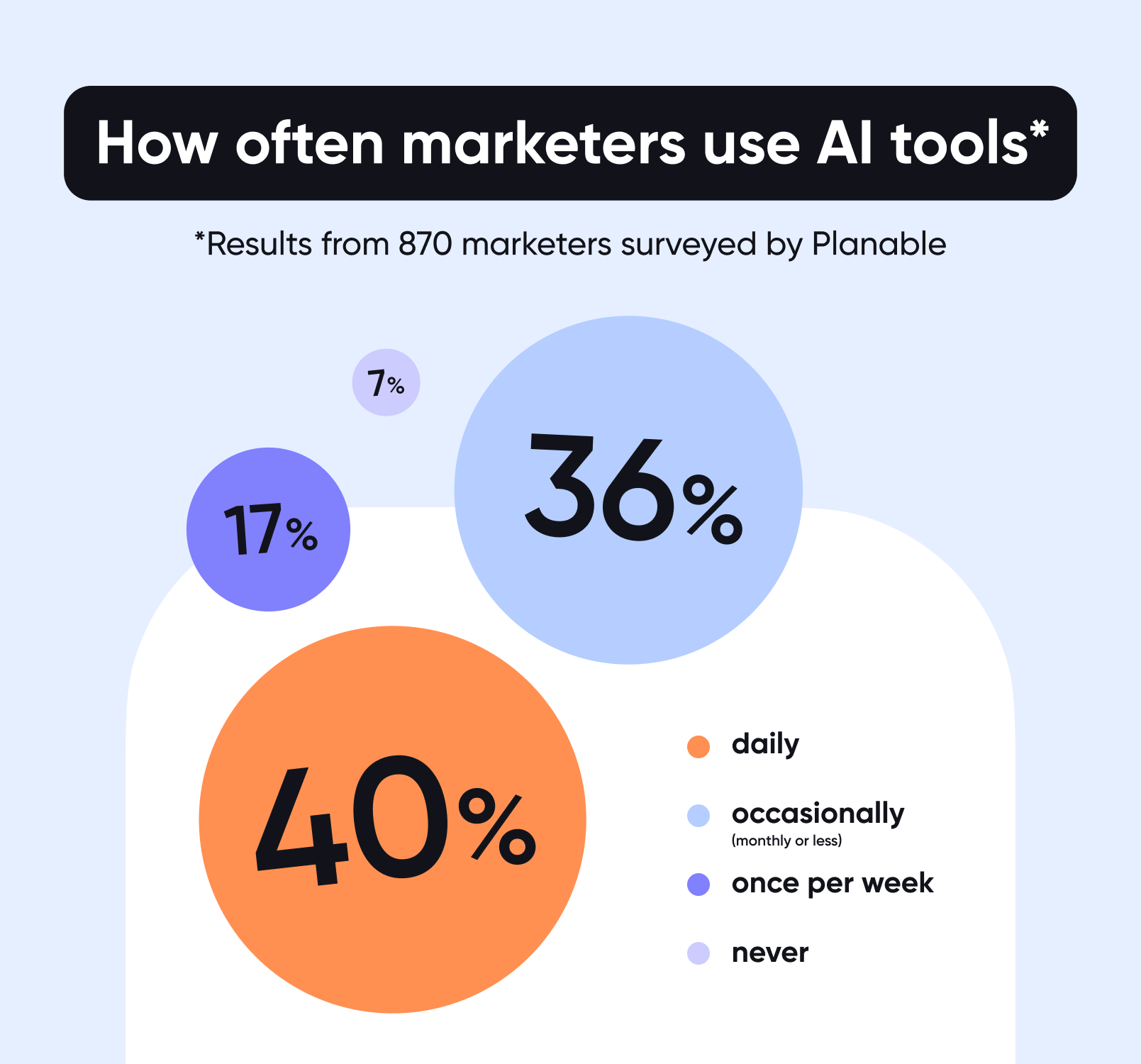 40% of marketers use AI tools daily, 36% occasionally, 17% weekly, and 7% never, based on Planable survey.