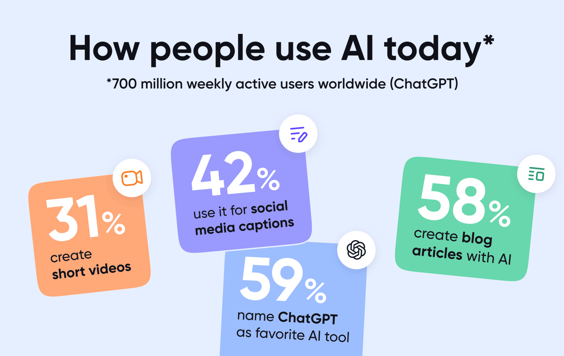 AI usage stats: 42% social media captions, 58% blog articles, 31% short videos, 59% prefer ChatGPT.