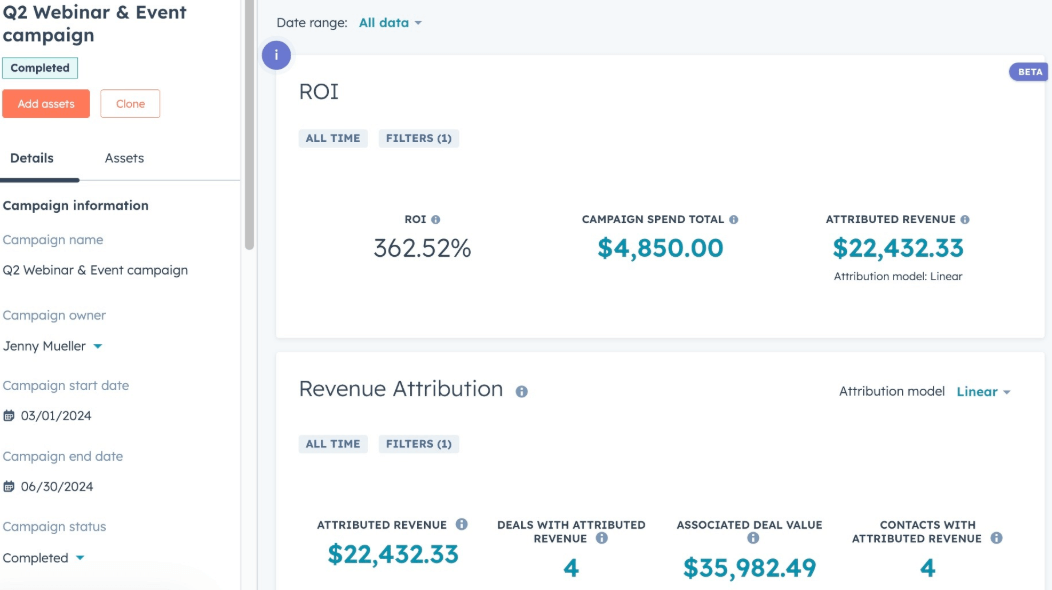 HubSpot campaign dashboard showing ROI of 362.52% and $22,432.33 in attributed revenue.