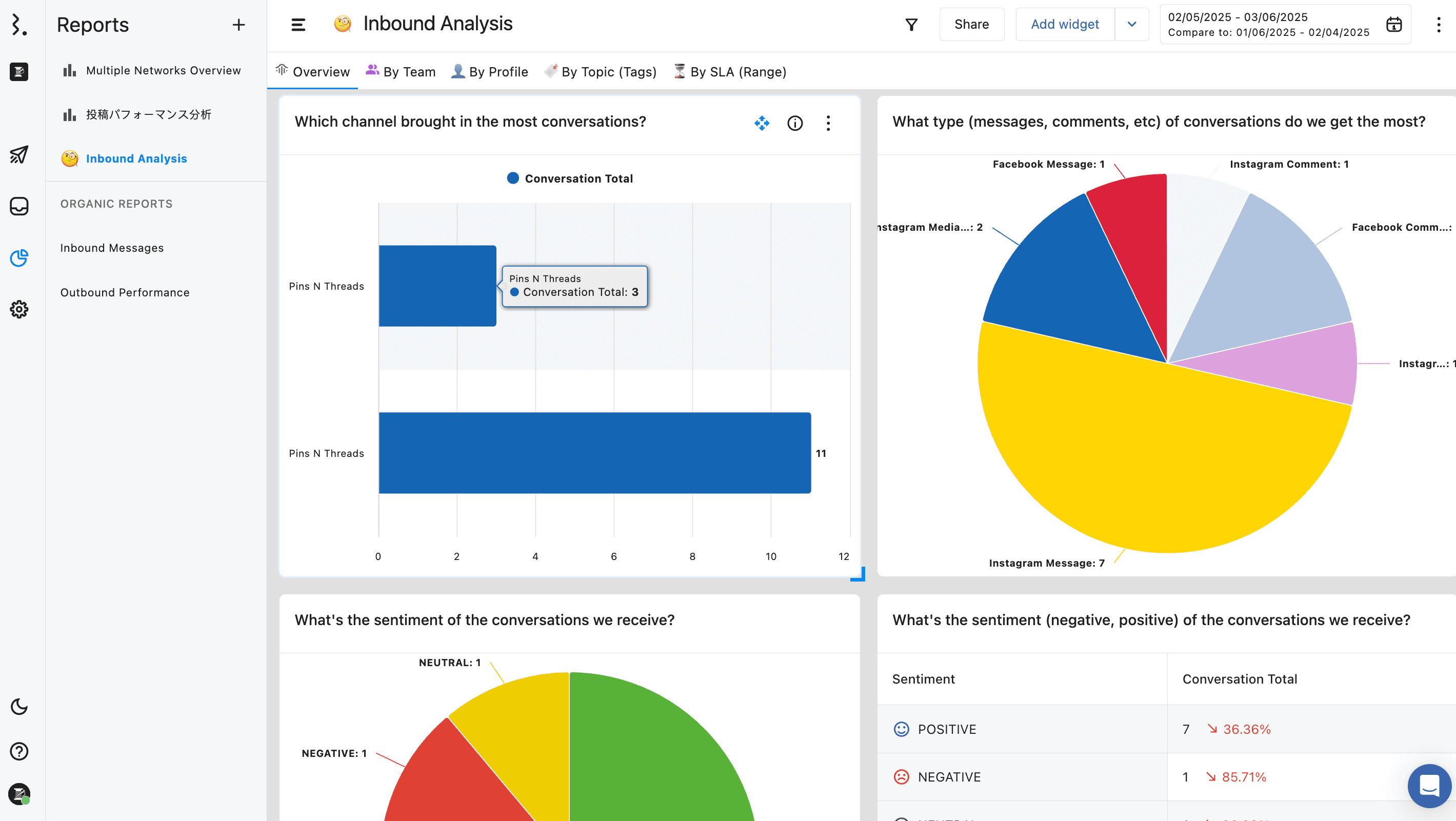 Social media analytics dashboard showing charts for conversation volume and sentiment breakdown.