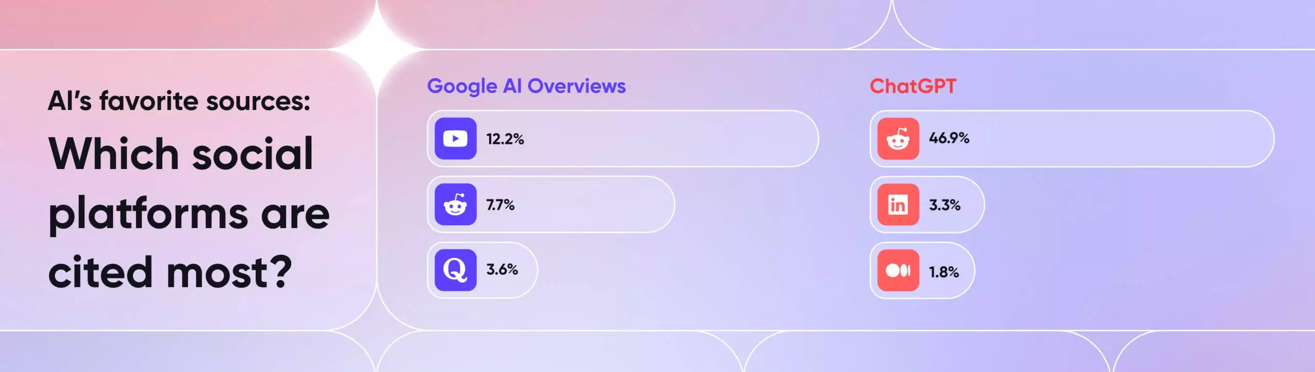 Bar chart comparing social platforms cited by Google AI and ChatGPT, with Reddit leading for ChatGPT at 46.9%.