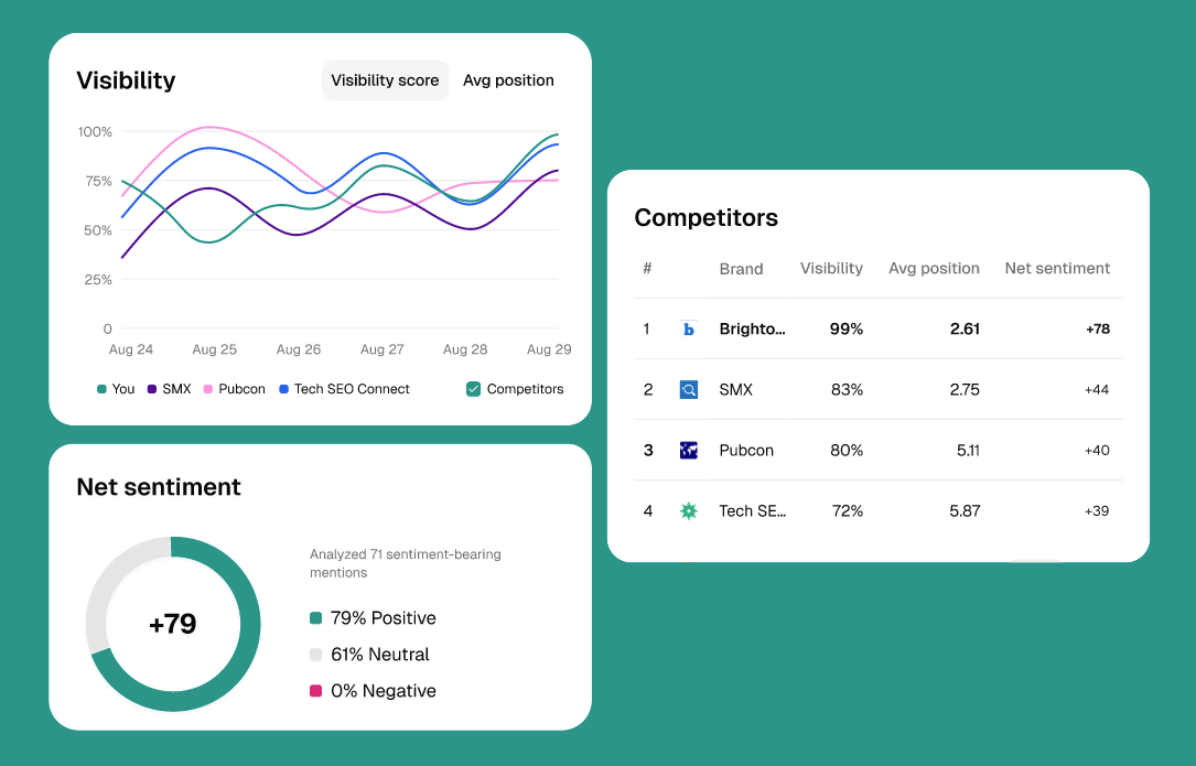 ai visibility tool showing visibility score, competitos and net sentiment