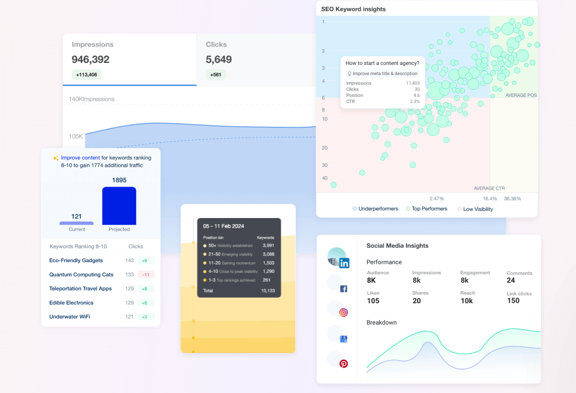 Dashboard showing SEO, keyword, and social media insights for optimizing and distributing content performance.