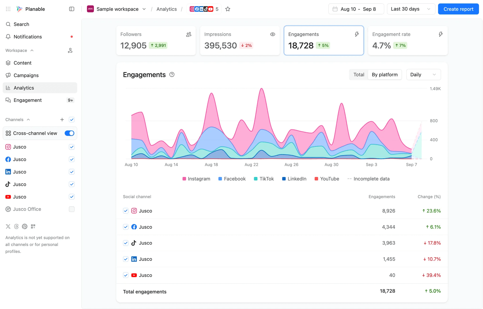 Planable analytics dashboard showing engagement trends across Instagram, Facebook, TikTok, LinkedIn, and YouTube.