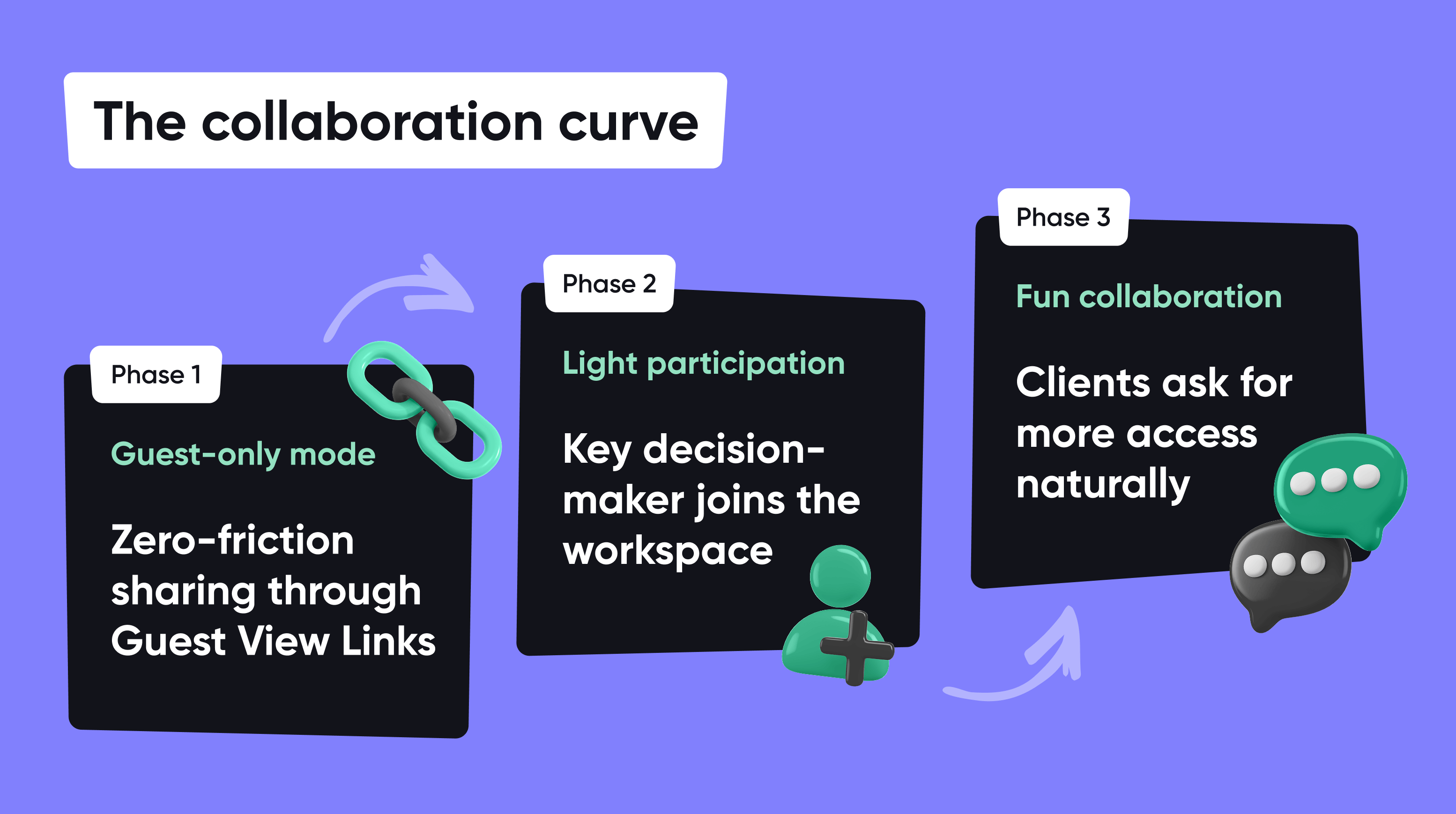 Three phases of client collaboration: guest-only, light participation, and full access engagement.