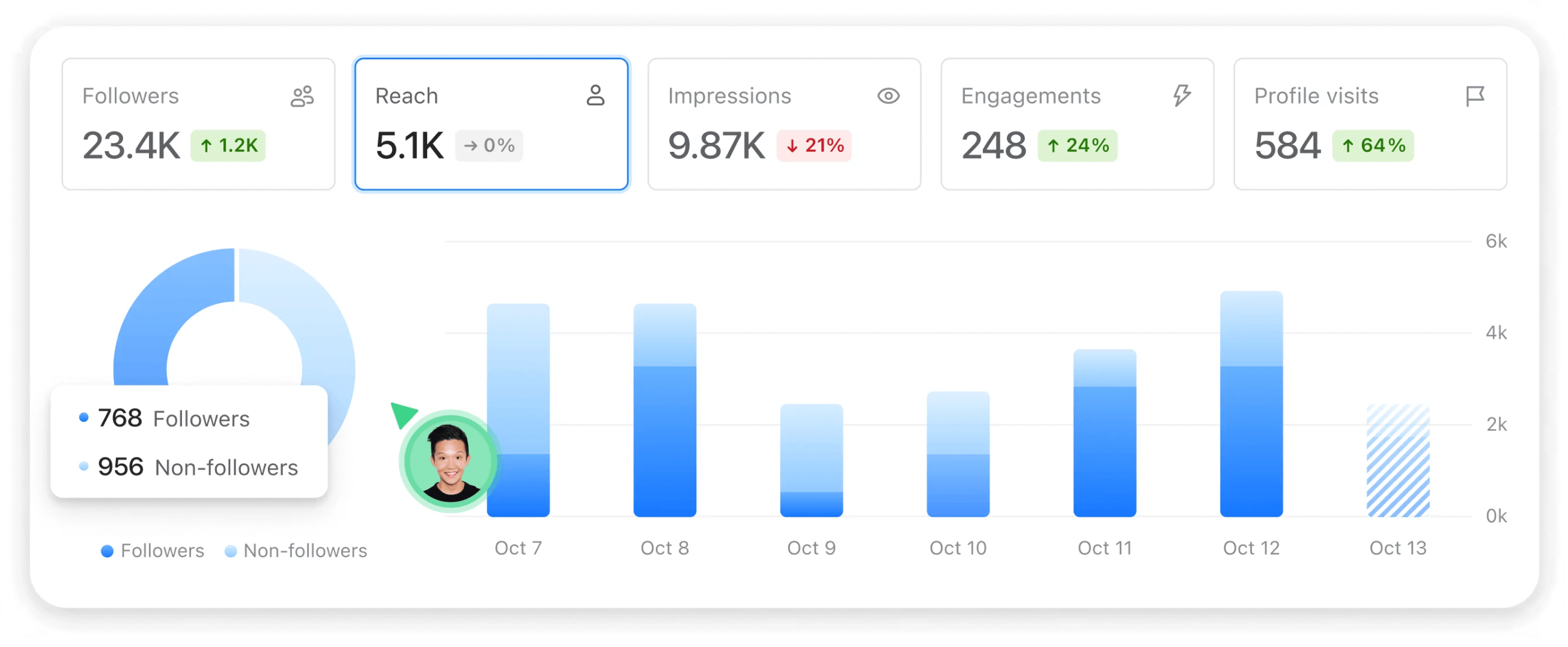 Social media analytics dashboard showing reach, engagement, impressions, and follower growth over a week.