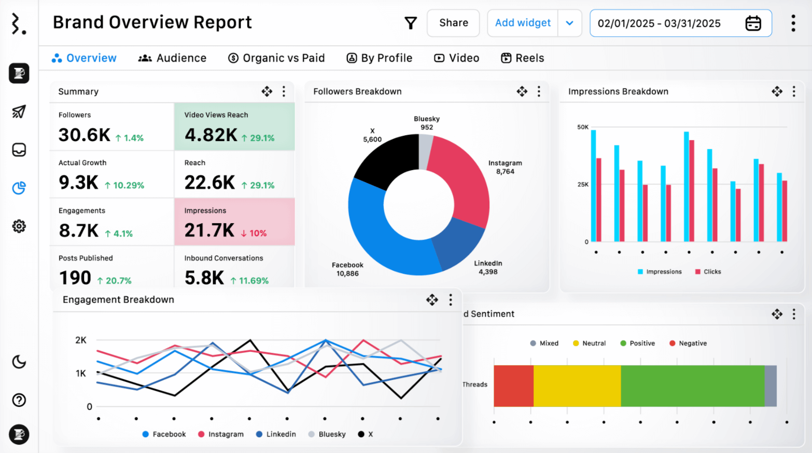 Social media brand overview dashboard showing follower growth, reach, impressions, engagement, and platform breakdown charts.