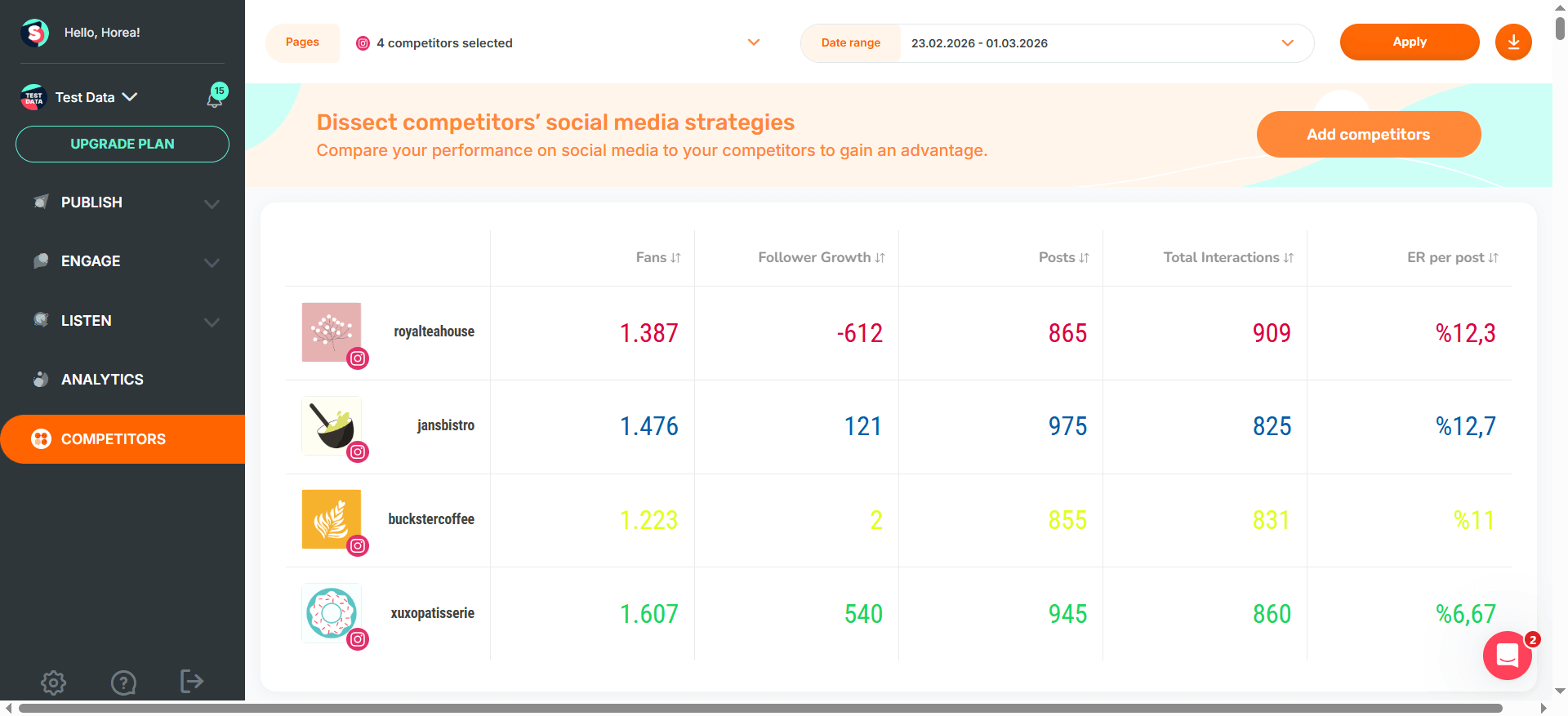Sociality competitor analytics dashboard comparing fans, growth, posts, interactions, and engagement rate
