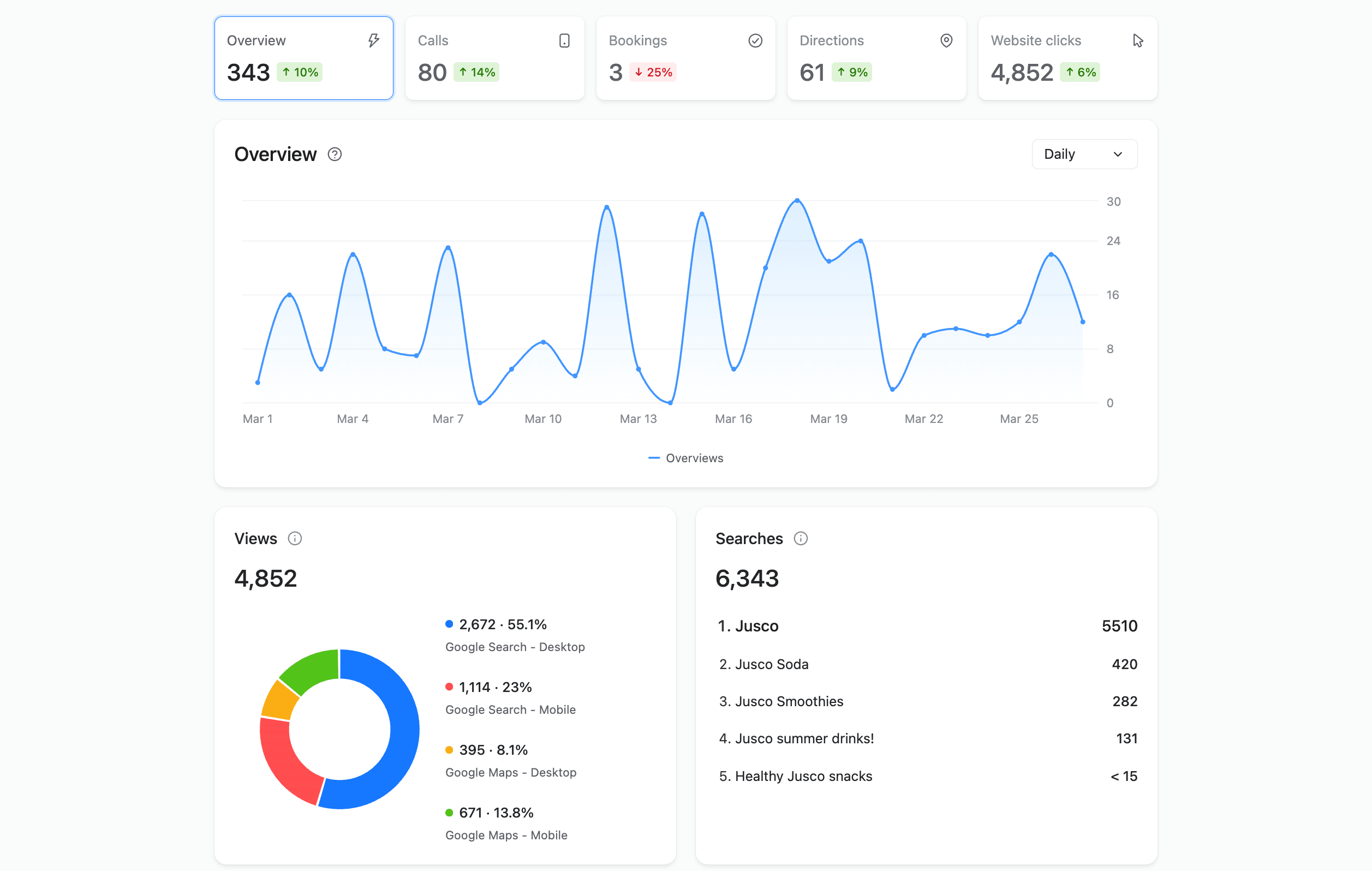 Google Business analytics panel in Planable with views, searches, and performance trends