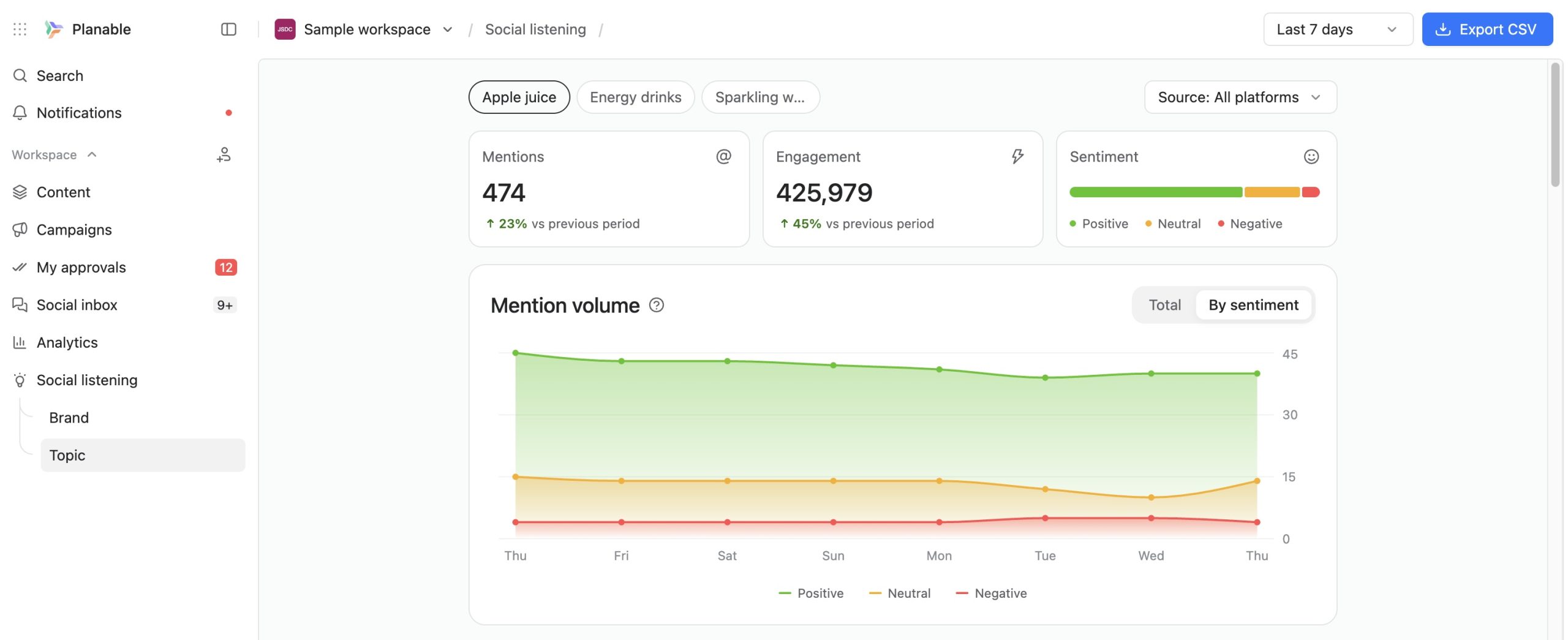 Planable social listening dashboard showing mentions, engagement, sentiment, and mention volume trends.