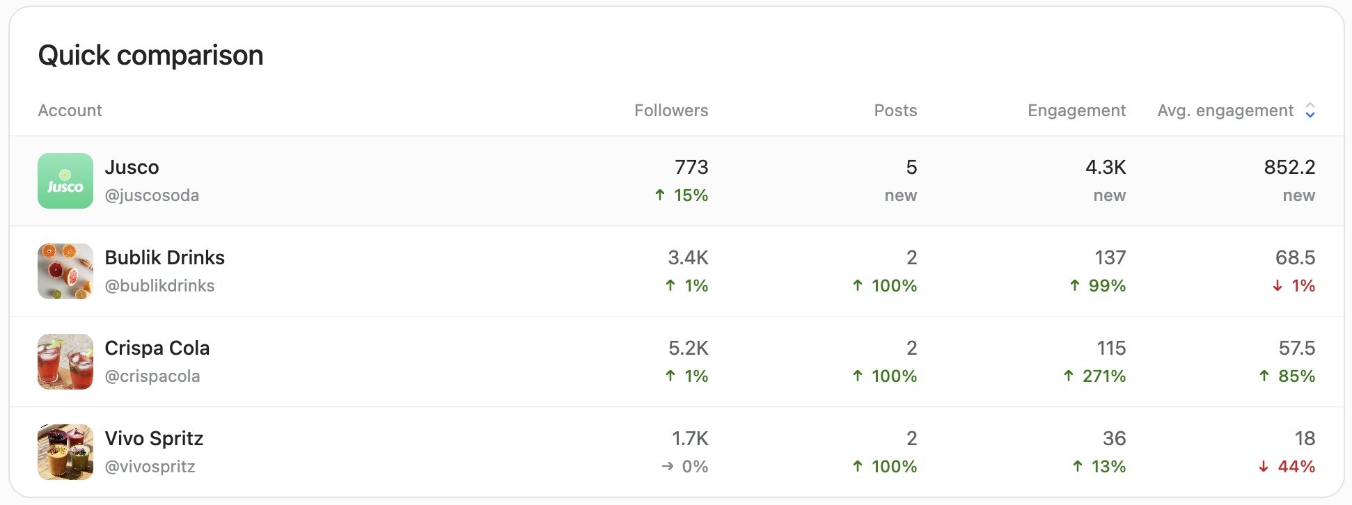 Planable competitor analytics table comparing followers, posts, engagement, and average engagement
