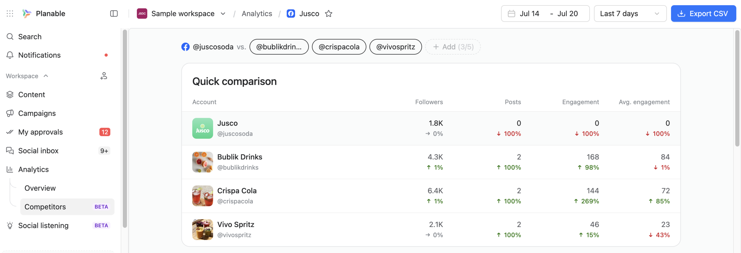 Planable Competitors analytics comparing Facebook followers, posts, engagement, and average engagement for four drink brands.