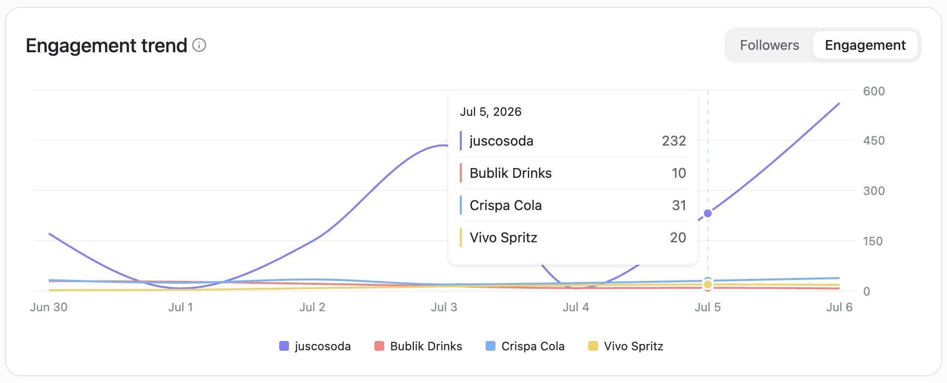 Planable engagement trend chart comparing competitor accounts