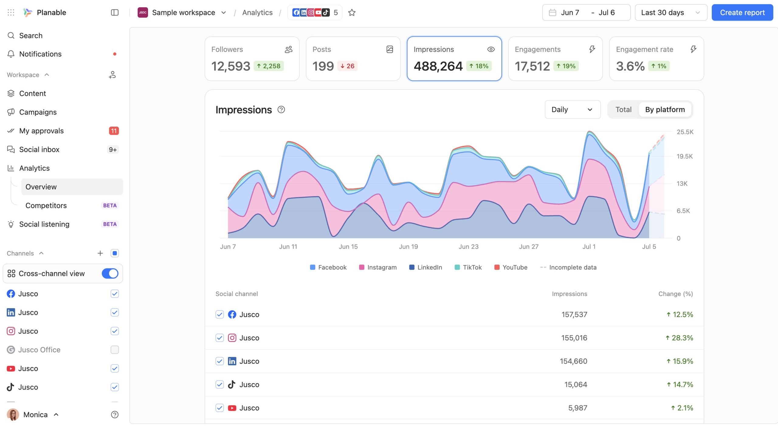 Planable analytics dashboard showing cross-channel impressions by platform and performance metrics