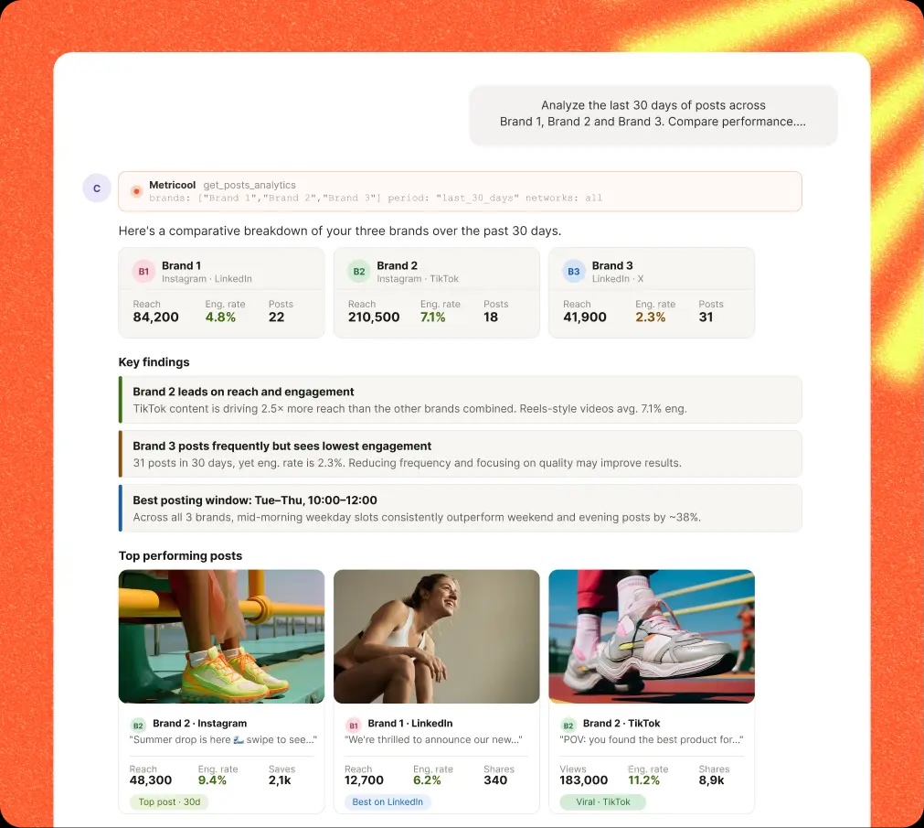 Metricool MCP server analyzing 30 days of post performance across three brands in an AI chat, showing reach, engagement rate, key findings, and top performing posts