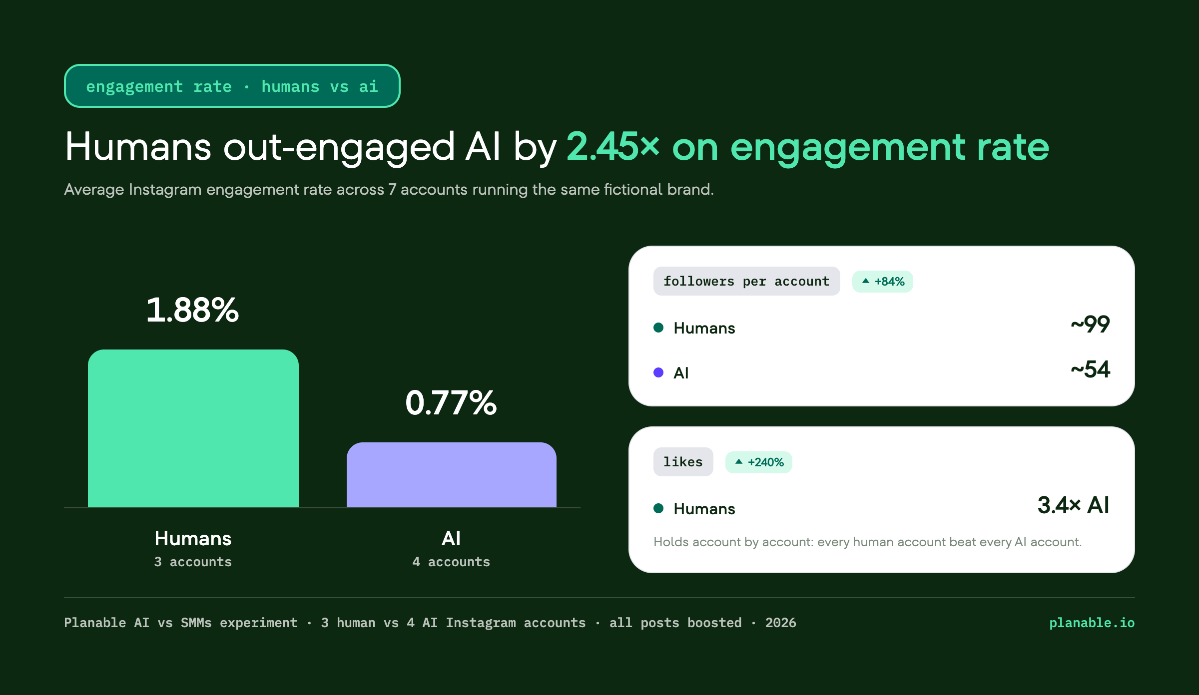 Bar chart: human-run Instagram accounts averaged a 1.88% engagement rate versus 0.77% for AI-run accounts, 2.45x higher.
