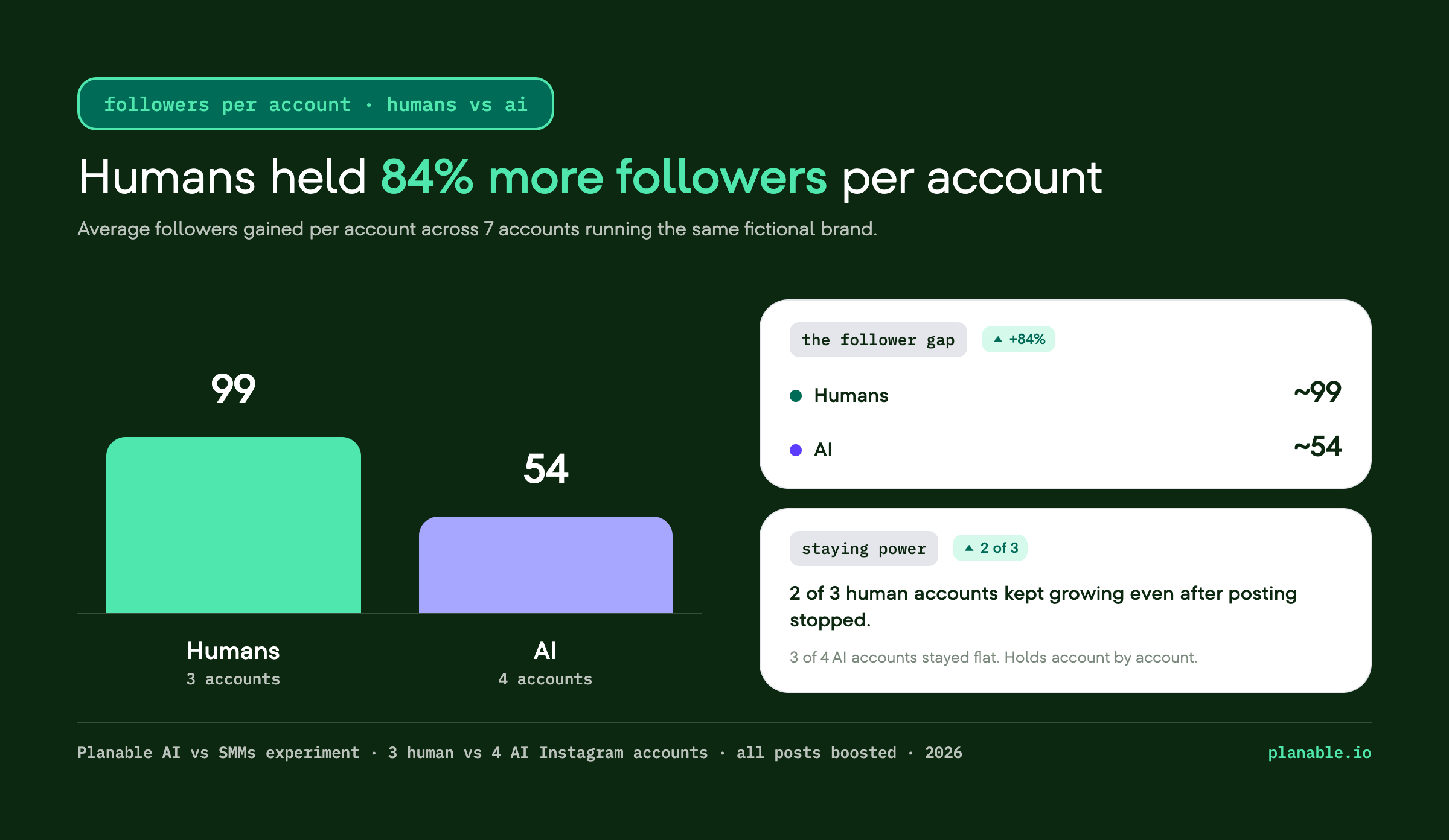Bar chart: human-run accounts gained about 99 followers each versus 54 for the AI-run accounts, 84% more per account.