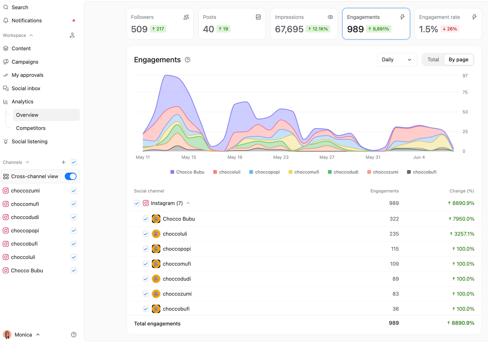 Planable Analytics overview comparing engagements across the seven Chocco Instagram accounts in one cross-channel view.