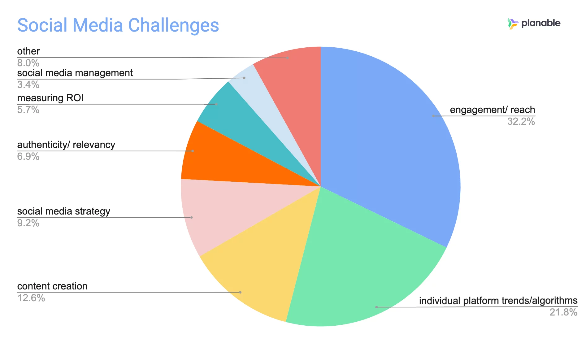 Pie chart showing social media challenges; top issues are engagement/reach (32.2%) and platform trends/algorithms (21.8%) by Planable