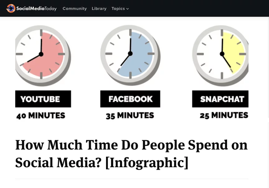 how much time do people spend on social media