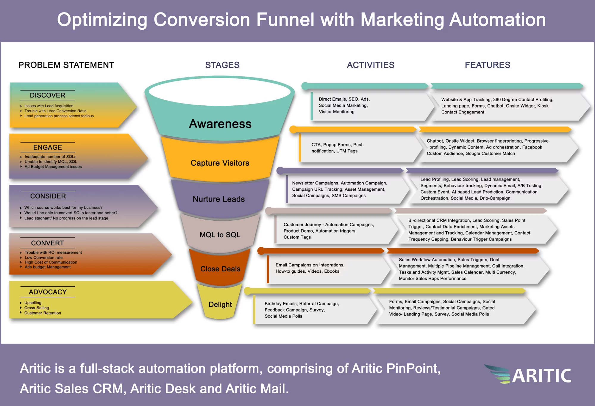 optimizing conversion funnel