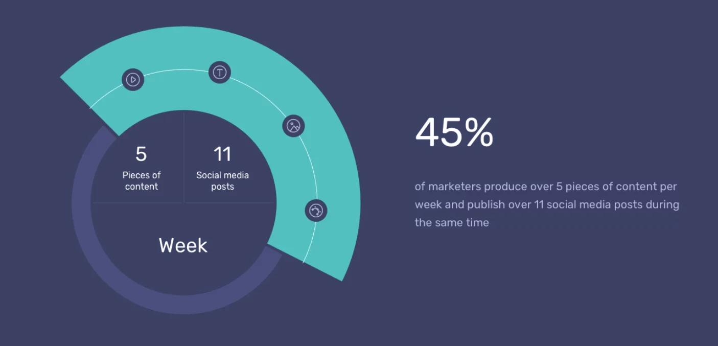 Content marketing industry report