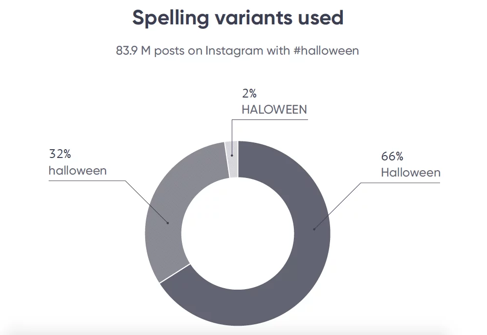 Halloween spelling variants used
