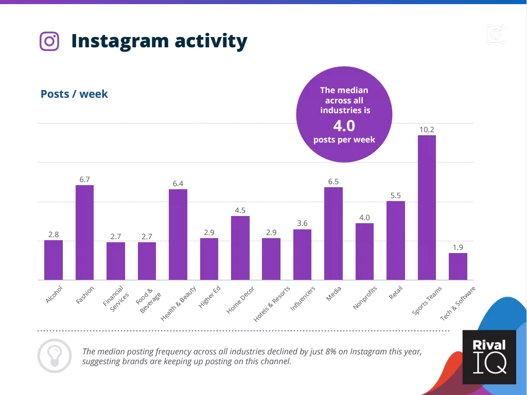 Infographic that shows median posting frequency across all industries is 4 posts/week
