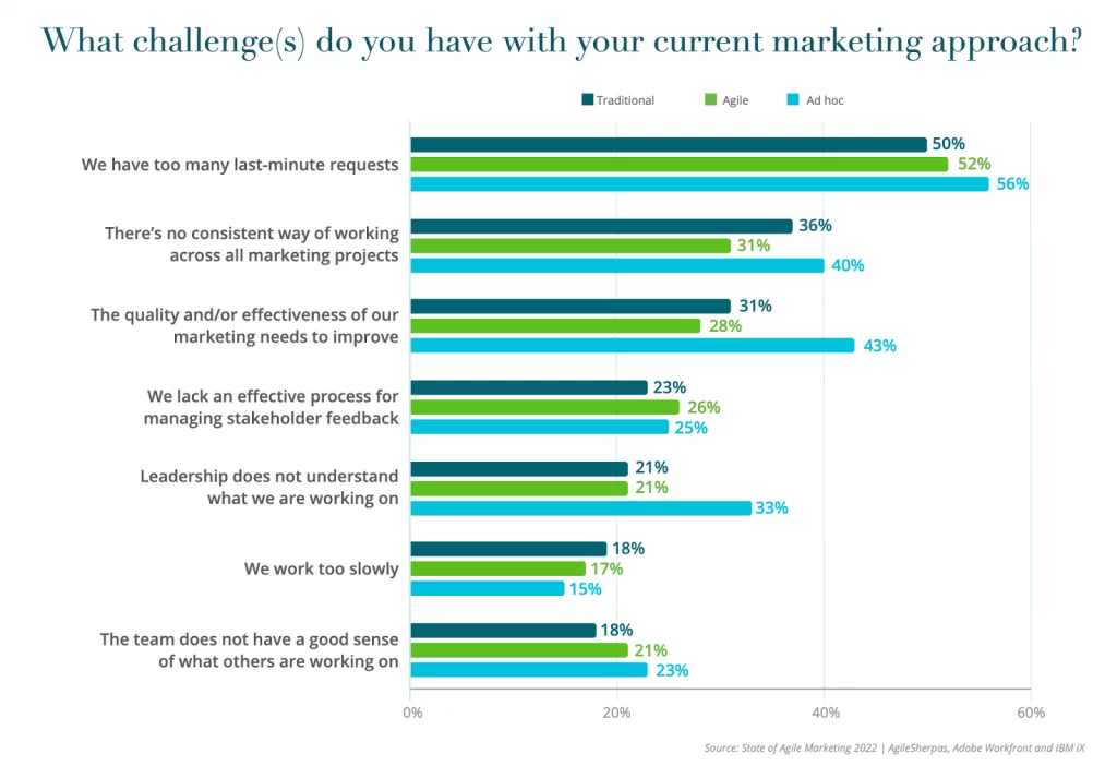 Chart showcasing the current pain points of marketers