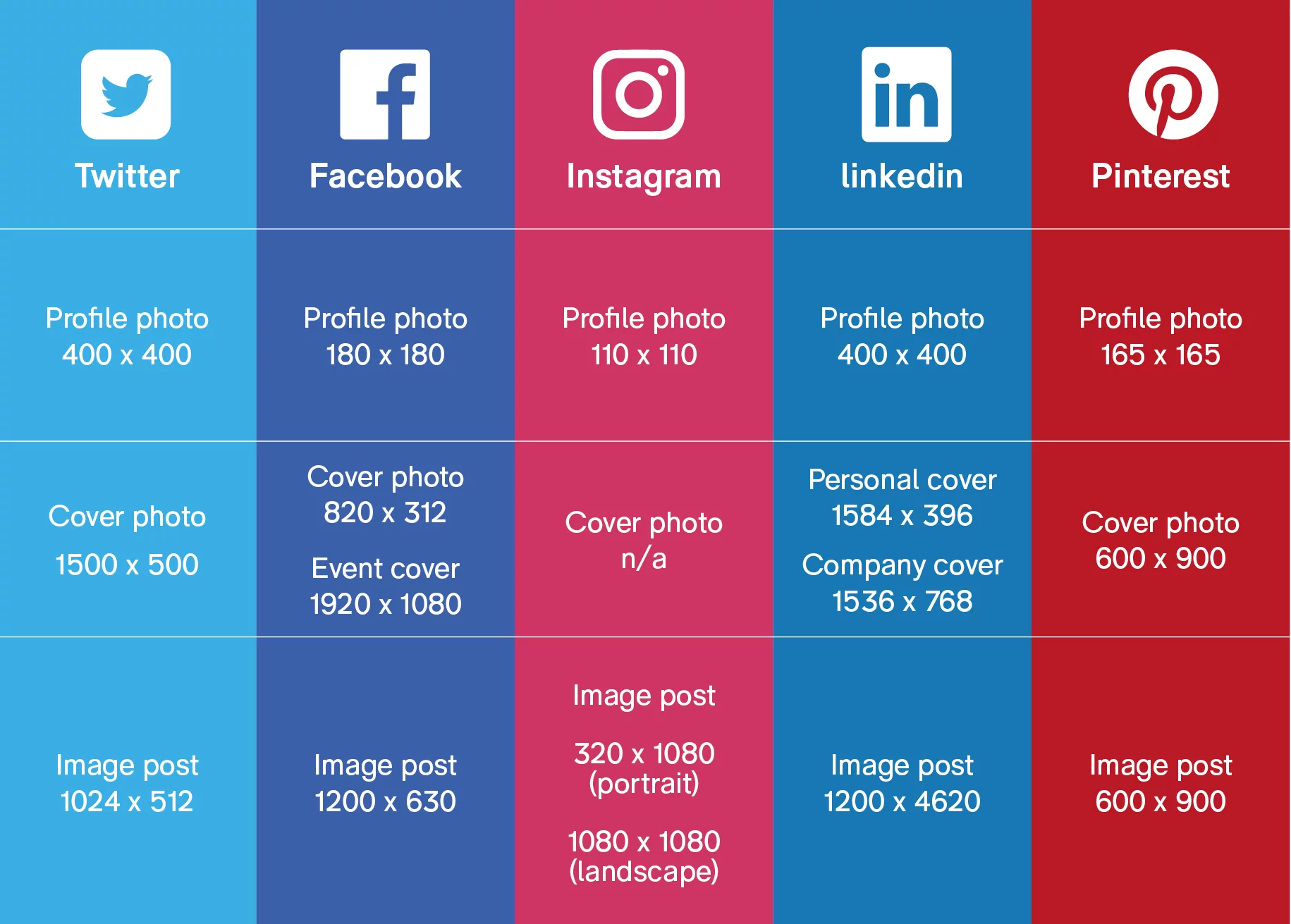 Table showing sizes for every visual format on social media platforms