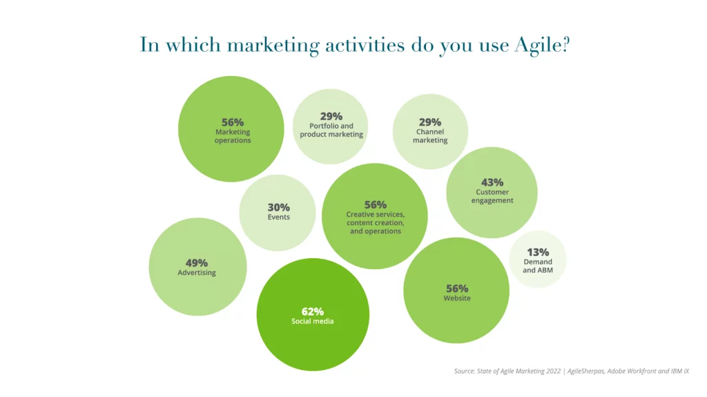 Bubble chart graph showing social media is area where agile marketing is most used