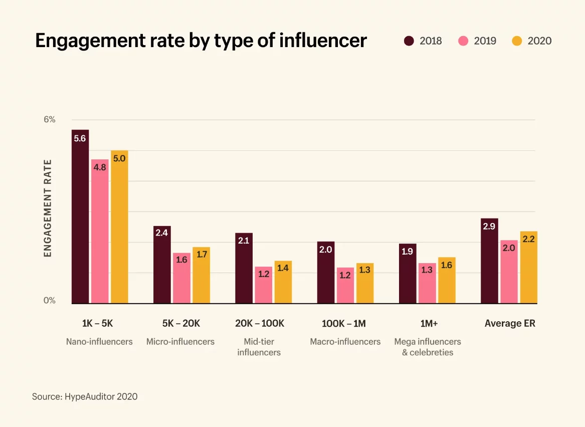 HypeAuditor's graphic reprezentation of engagement rates per type of influencer, where Nano-influencers have the highest rate of 5.6%.