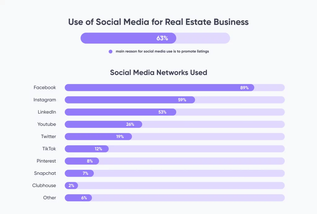 chart representation of which social media networks are used in real estate social media marketing