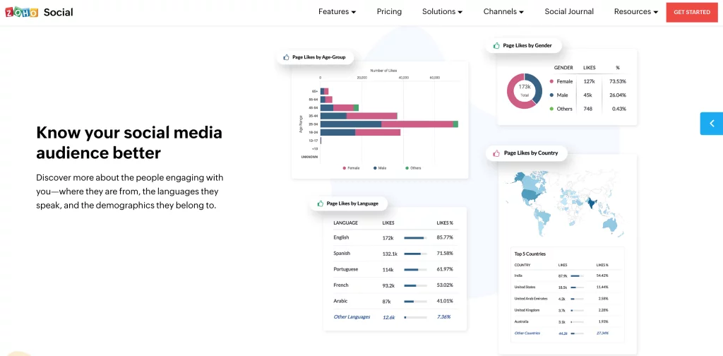 Zoho provides insights into audience and other analytics for social media marketers