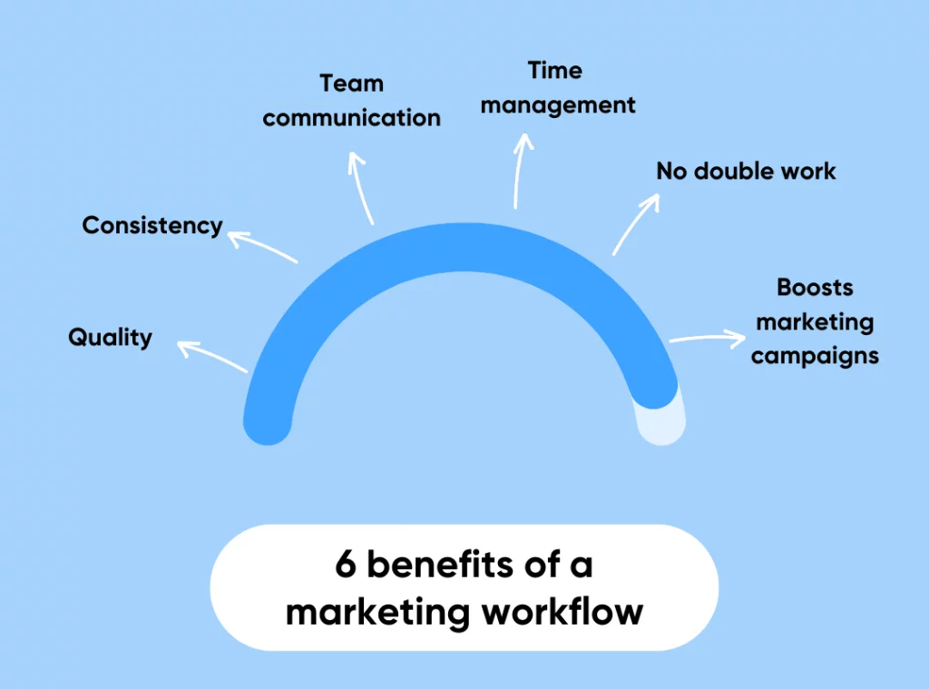 Arch graphic illustrating major benefits of a marketing workflow: quality, consistency, team communication, time management, no double work, boosts marketing campaigns