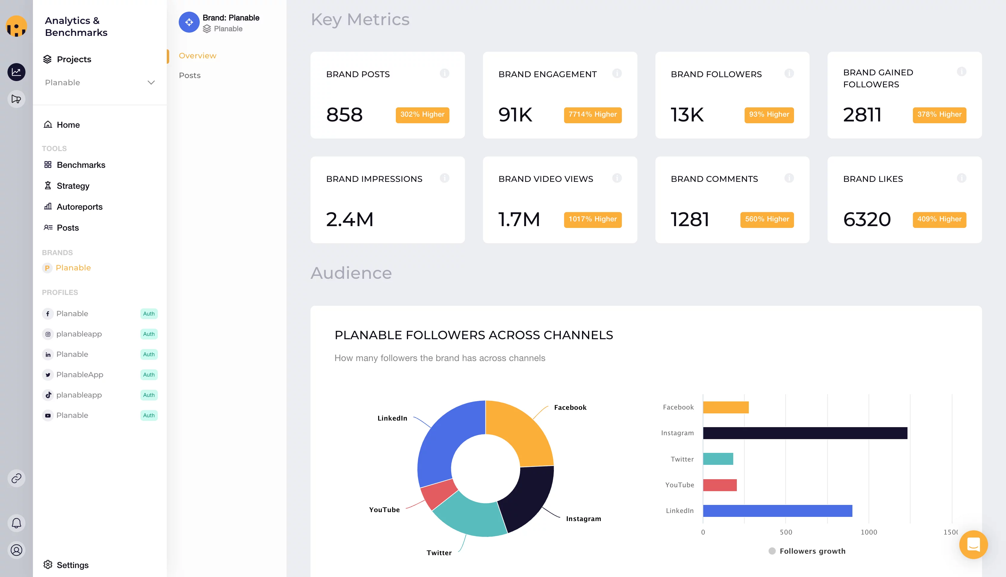 Social media KPIs report in Socialinsider showing metrics like engagement, impressions, video views, comments, or likes.