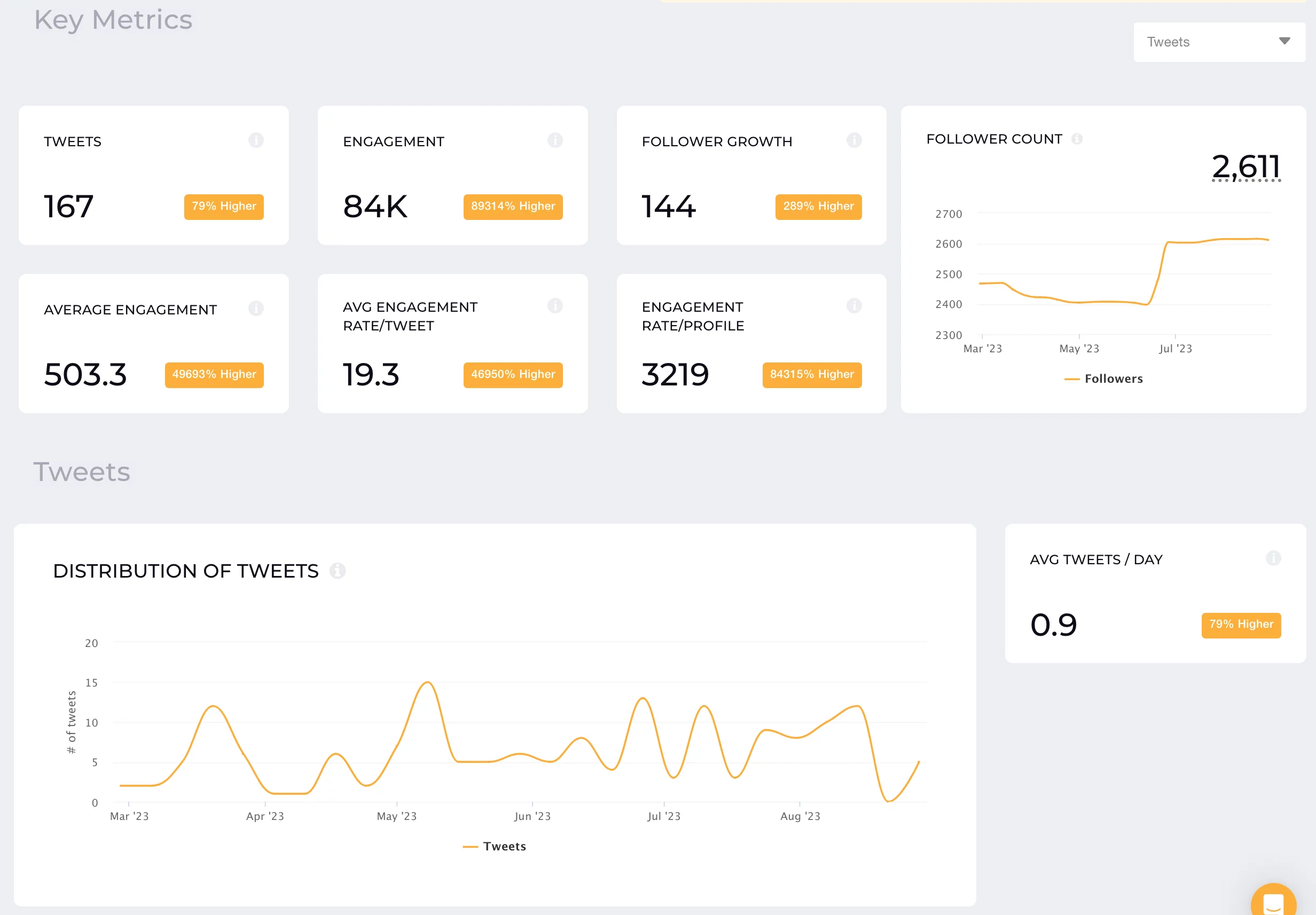 Twitter KPIs report in Socialinsider showing platform specific metrics such as follower growth, average engagement rate per tweet or engagement rate per profile.