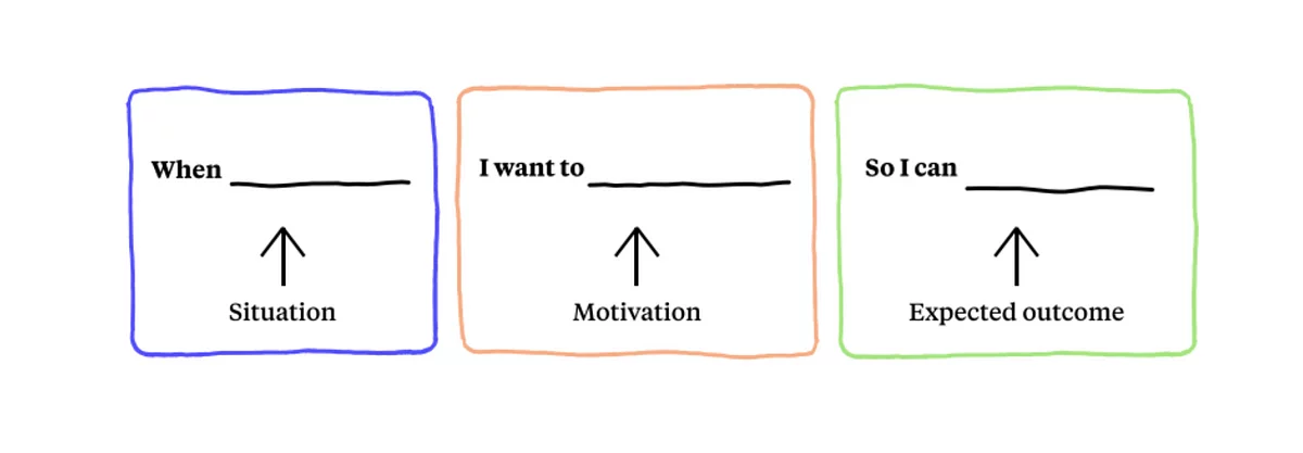 Jos to be done framework illustrated with rectangles for each of three steps: "When", "I want to", "So I can".