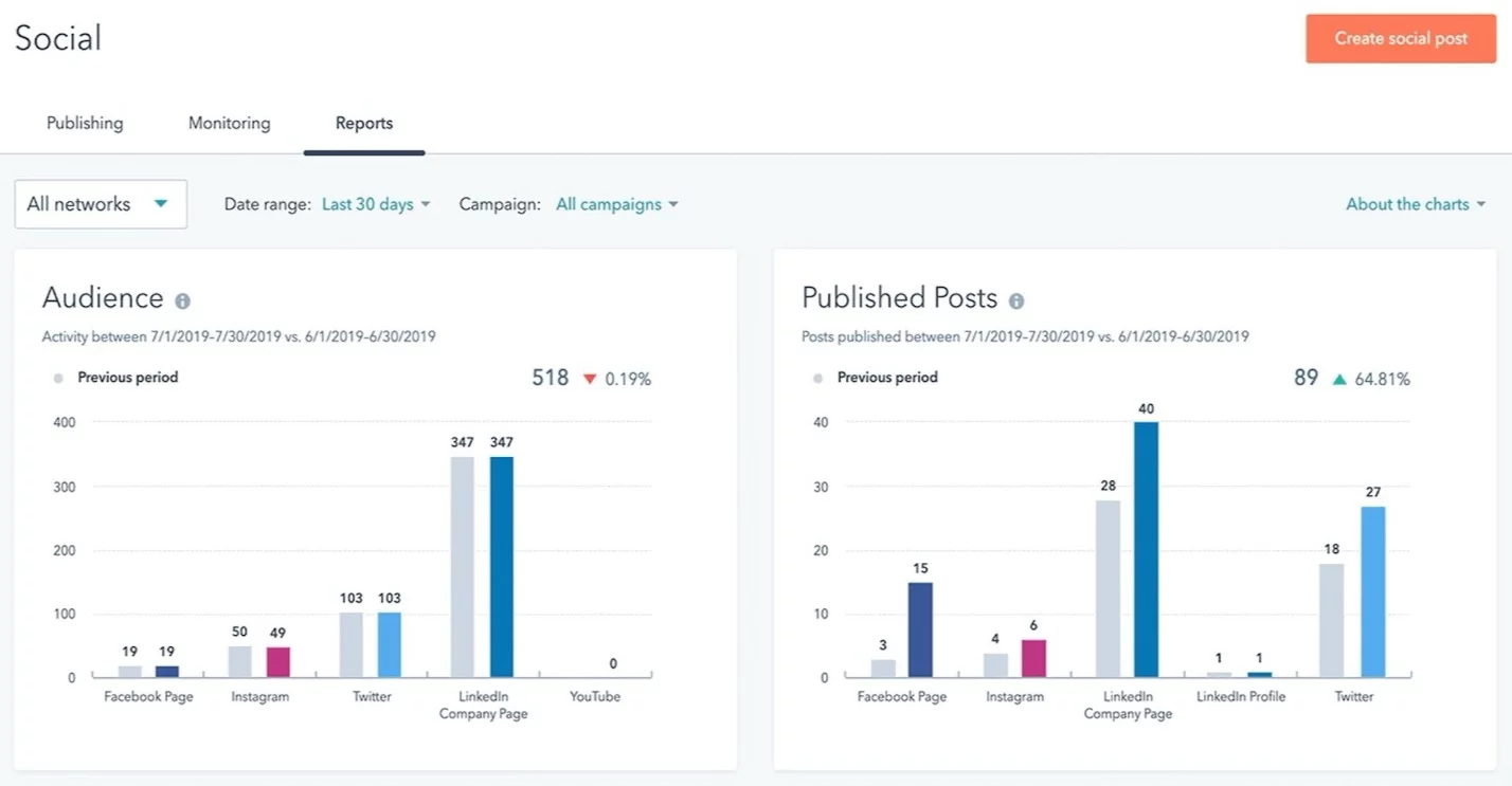 HubSpot's social reports of audience and published posts metrics