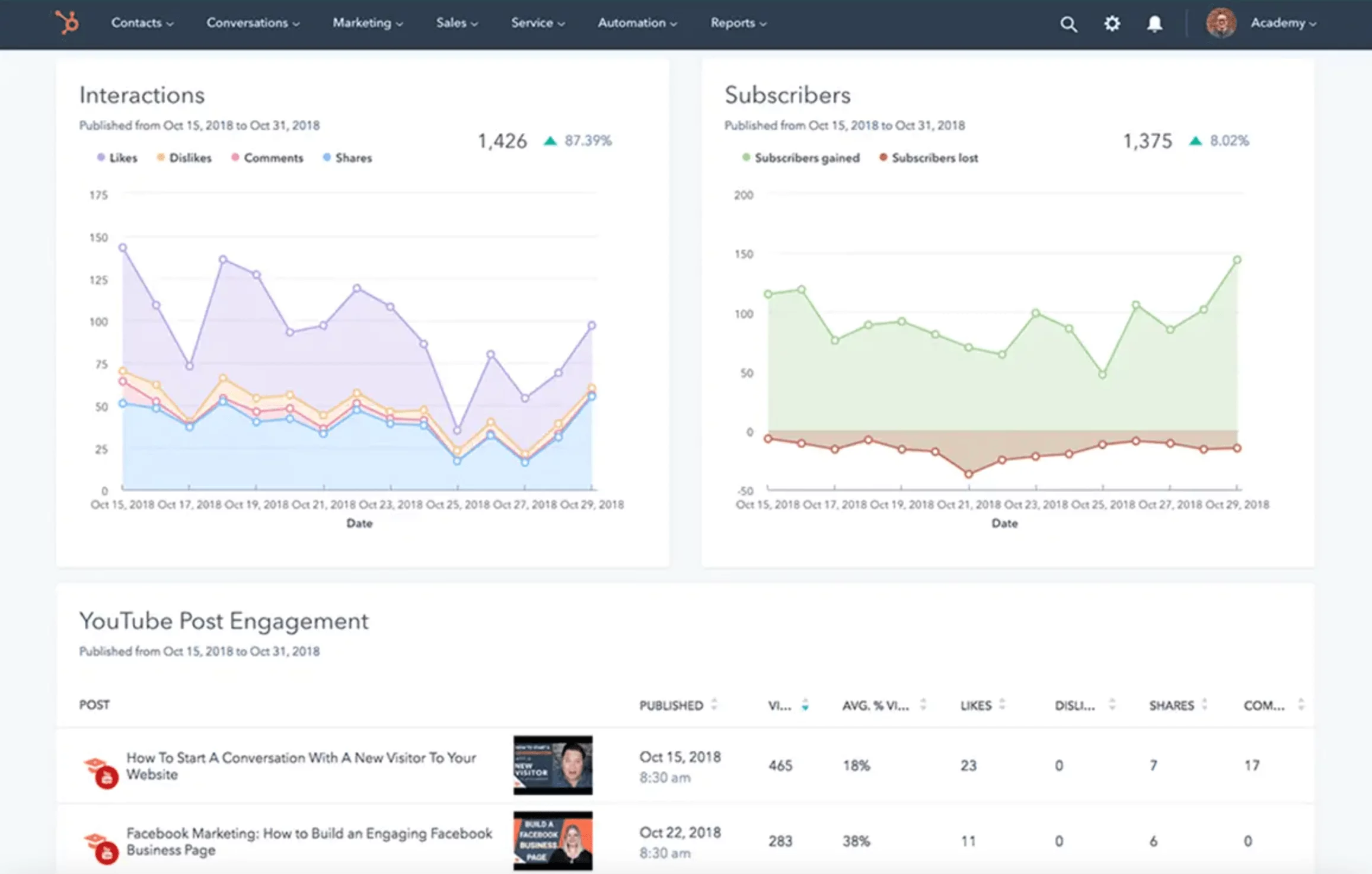 Hubspot's social media marketing roi reporting tool for interactions, subscribers and youtube post engagement