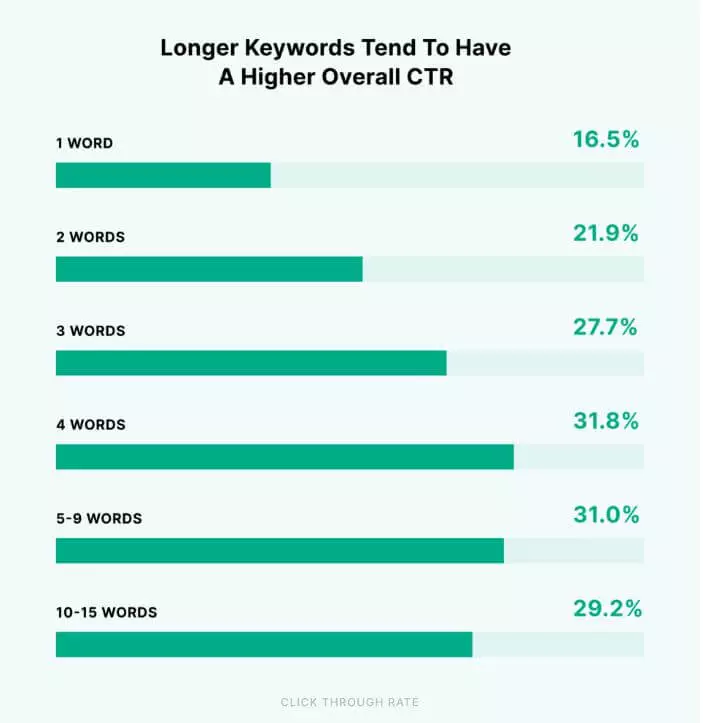 Keyword click through rate infographic by Backlinko