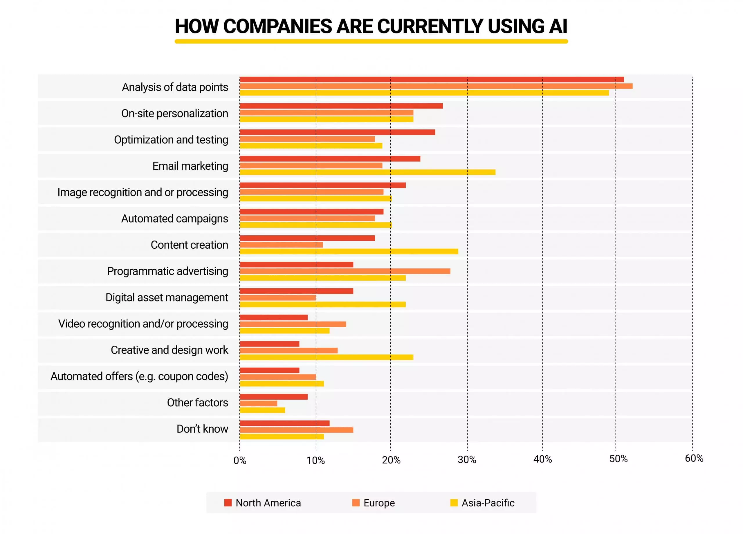 Chart bar showing how companies are currently using AI by AIbees