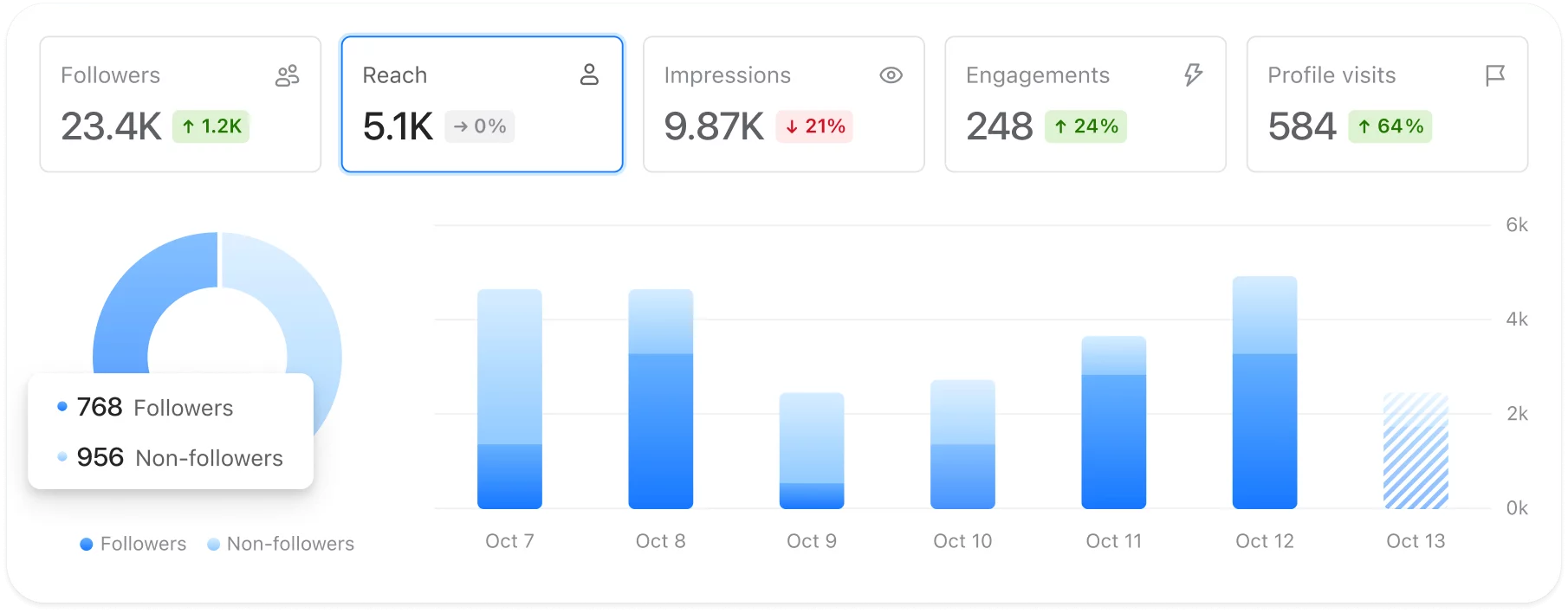 Analytics dashboard displaying social media metrics: followers, reach, impressions, engagements, and profile visits, with bar graphs showing daily values over a week in Planable