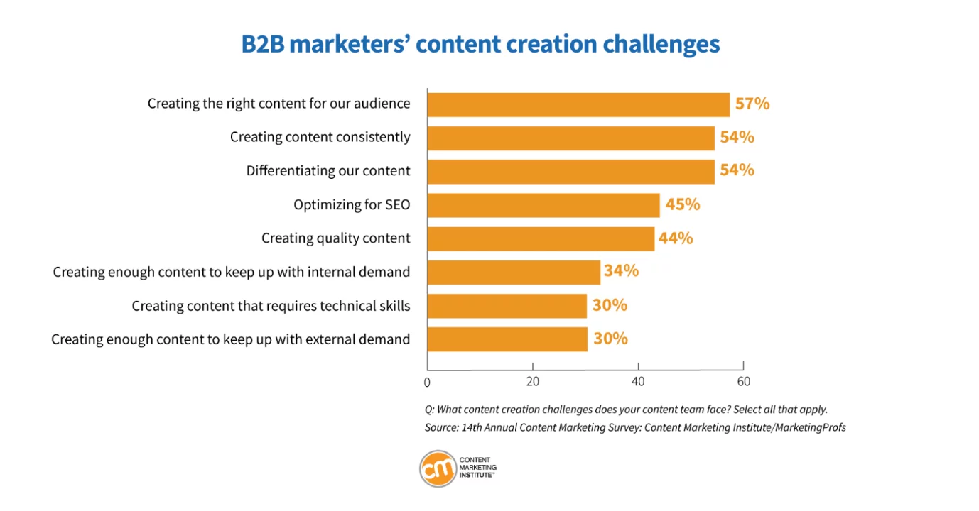 A bar graph titled "B2B marketers’ content creation challenges," sourced from the 14th Annual Content Marketing Survey by Content Marketing Institute/MarketingProfs. It illustrates various challenges faced by marketers, measured in percentages.