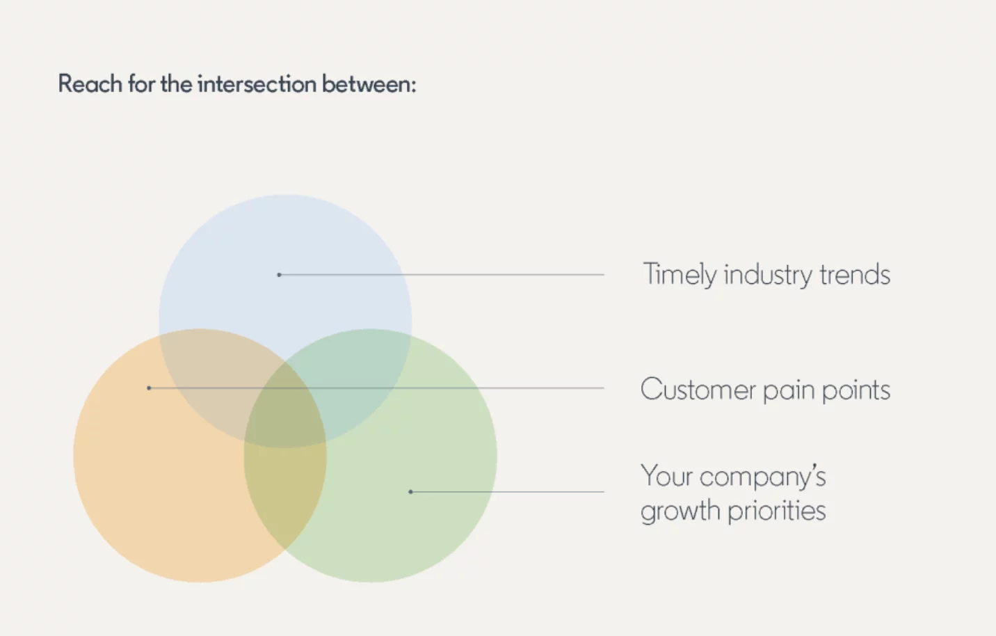 Venn diagram showing overlap between timely industry trends, customer pain points, and company growth priorities.