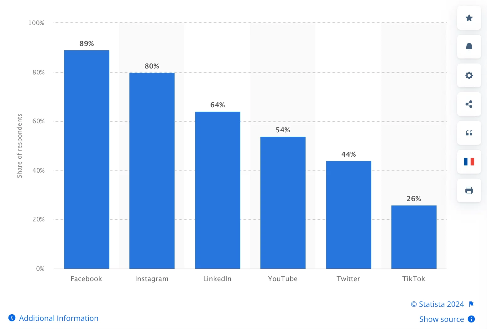 Statista 2024's bar chart showing the percentage of respondents using social media platforms: Facebook 89%, Instagram 80%, LinkedIn 64%, YouTube 54%, Twitter 44%, TikTok 26%.