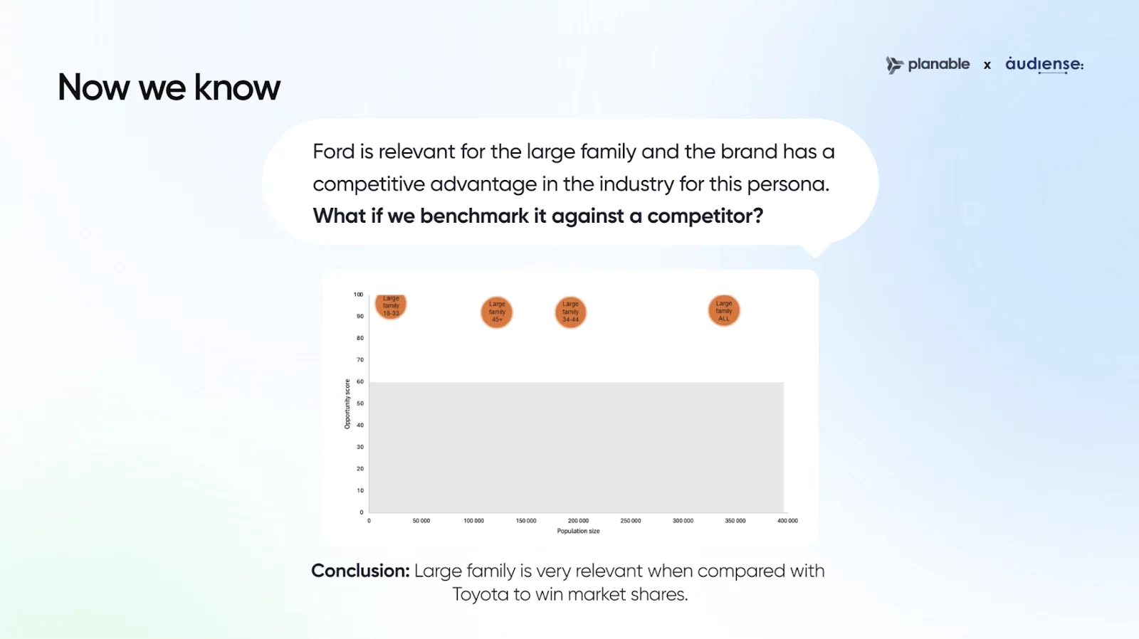 Graph comparing Ford's relevance to large families against Toyota, showing opportunity scores for age groups 18-33, 34-44, 45+, and all.