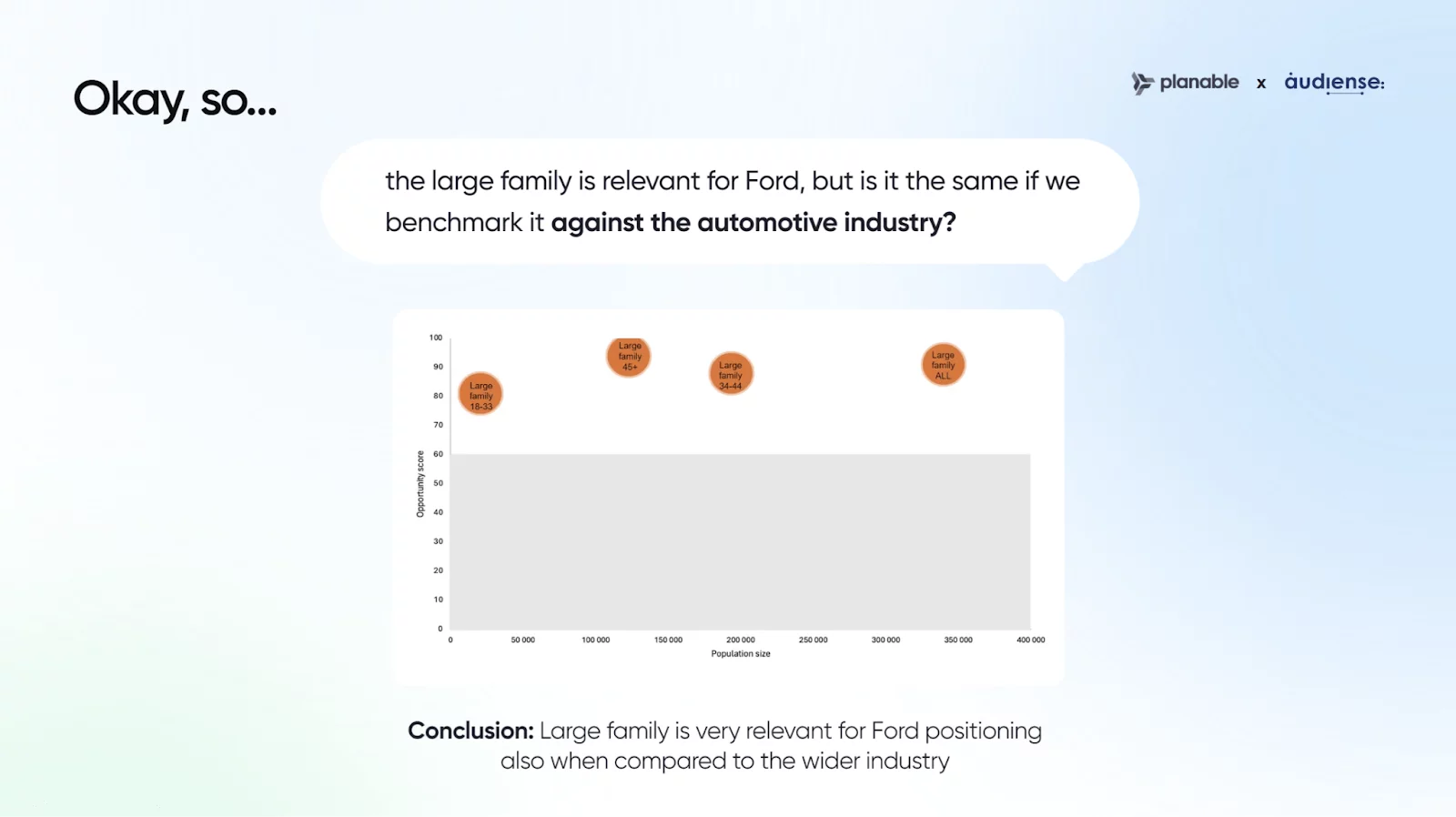 Graph comparing the relevance of large families for Ford against the automotive industry, showing opportunity scores for age groups 18-33, 34-44, 45+, and all.