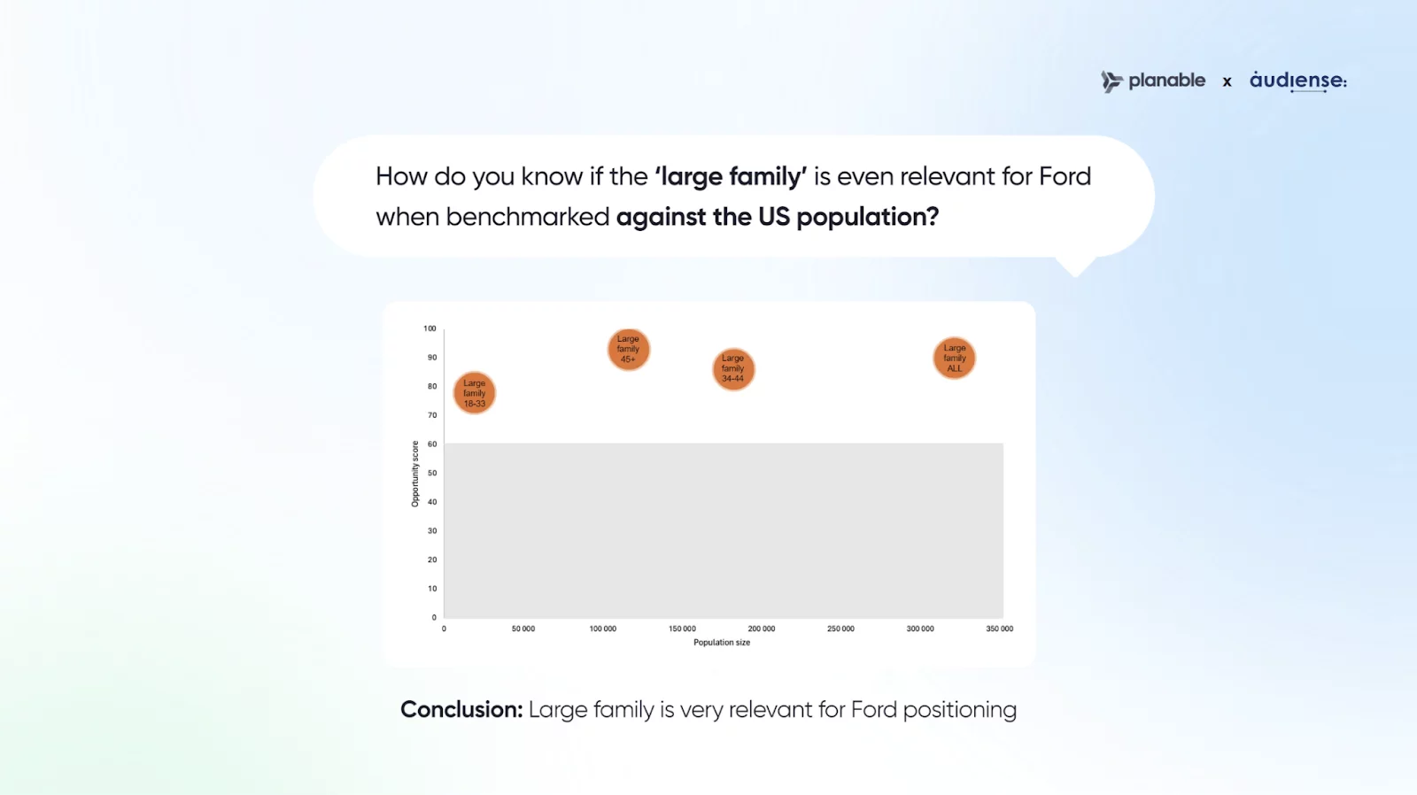 Graph showing the relevance of large families for Ford's positioning compared to the US population, highlighting age groups 18-33, 34-44, 45+, and all.