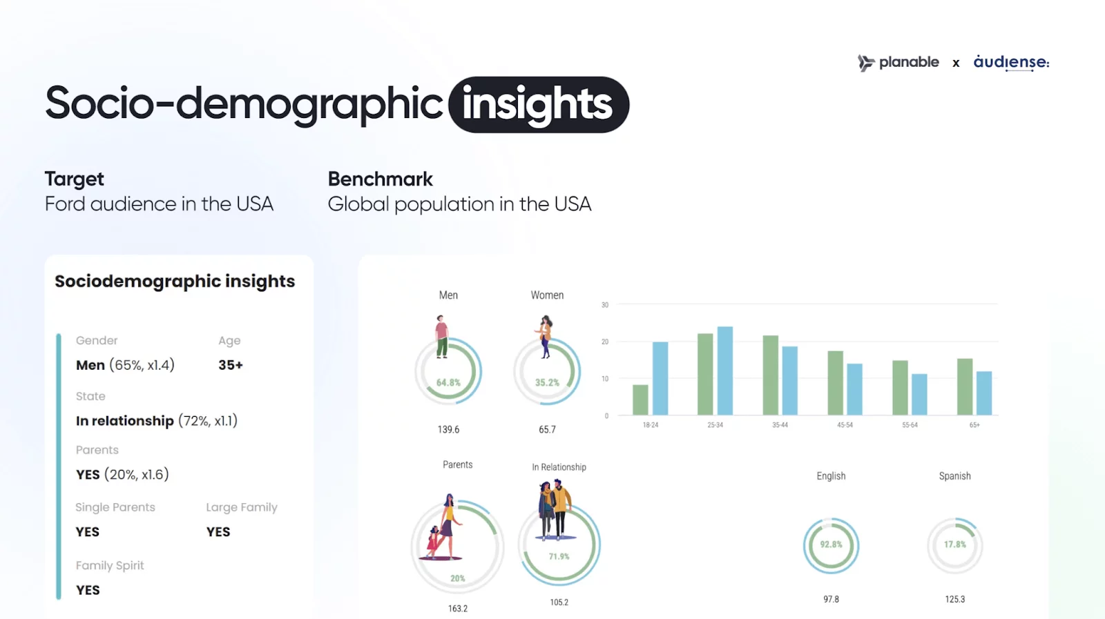 Sociodemographic insights for Ford's US audience, highlighting gender, age, relationship status, parenthood, and language demographics.